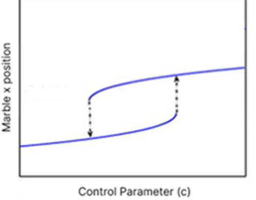 A graph where the X axis is labeled "Control Parameter (c)" and the Y axis is labeled "Marble x position". The graph consists of two blue curves that loop in on each other. The bottom curve ends well pas the beginning of the top curve, and the top curve begins well before the end of the bottom curve. Both curves are strictly increasing. Every value on the top curve is greater than any value on the bottom curve. The beginning of the top curve has a dotted arrow pointing directly down to the corresponding point on the bottom curve. The end of the bottom curve has a dotted arrow pointing directly up to a corresponding point on the top curve.